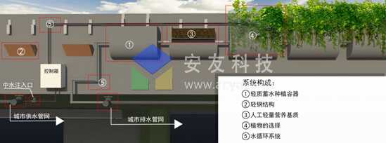 安友高架橋垂直綠化系統設計方案示意圖 安友高架橋垂直綠化系統設計方案示意圖